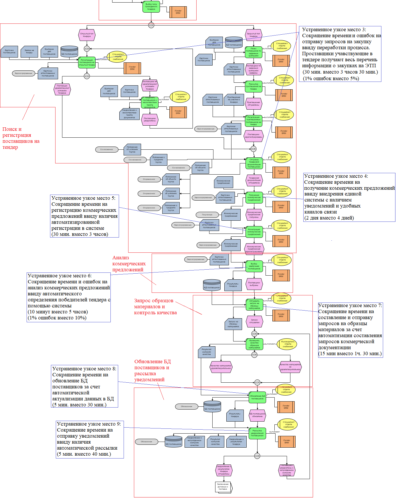 Устранение узких мест процесса «Поиск и выбор поставщика» (часть 2)