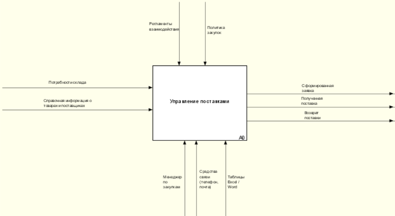 Верхнеуровневое описание ключевого процесса управления поставками в нотации IDEF0 и модели AS-IS