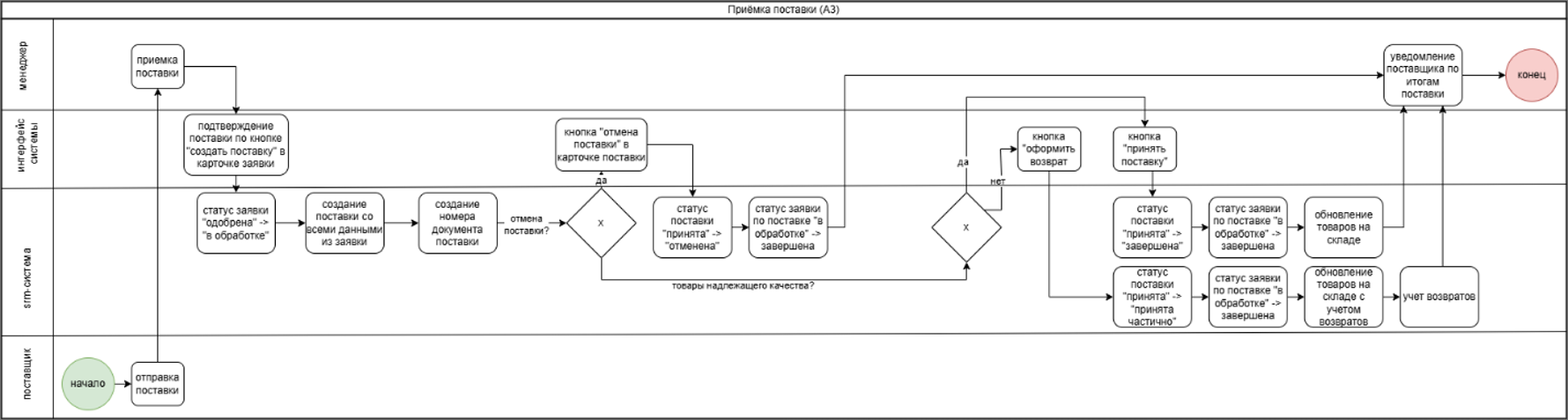 Описание процесса приемки товара и его возврата на 2-м уровне декомпозиции в нотации BPMN2.0 и модели TO-BE