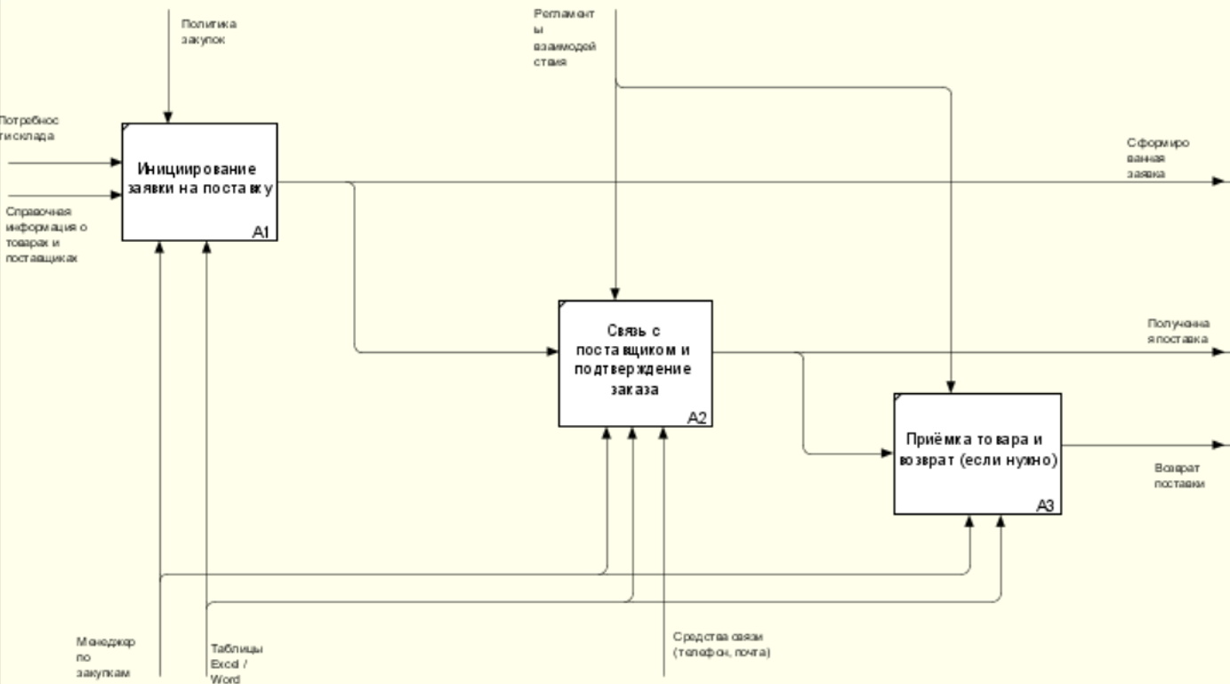 Схема процесса управления поставками на 1-м уровне декомпозиции в нотации IDEF0 и модели AS-IS