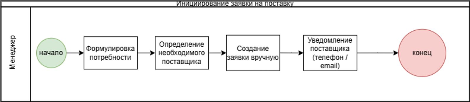 Описание процесса инициирования заявки на поставку на 2-м уровне декомпозиции в нотации BPMN2.0 и модели AS-IS