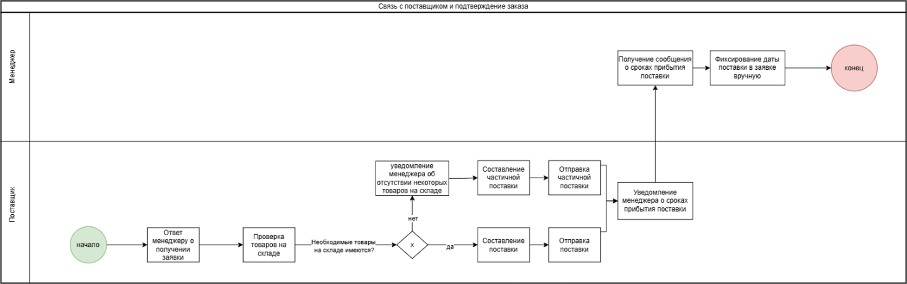 Схема процесса подтверждения заявки поставщиком на 2-м уровне декомпозиции в нотации BPMN2.0 и модели AS-IS