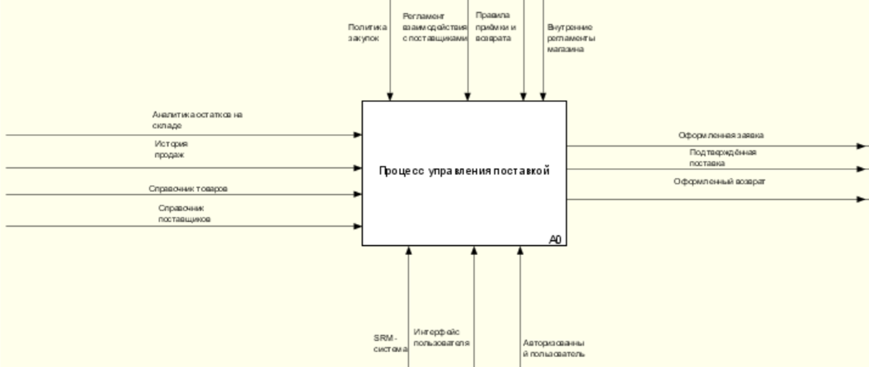 Верхнеуровневое описание ключевого процесса управления поставками в нотации IDEF0 и модели TO-BE