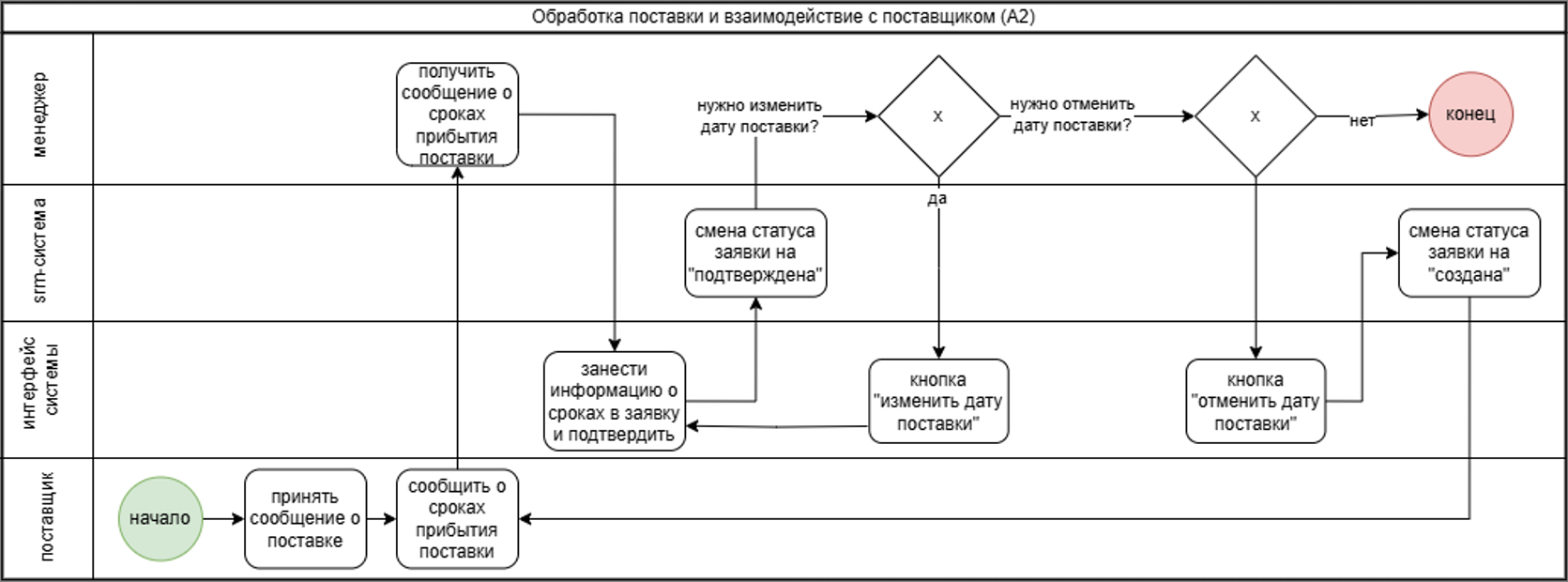 Схема процесса подтверждения заявки поставщиком на 2-м уровне декомпозиции в нотации BPMN2.0 и модели TO-BE